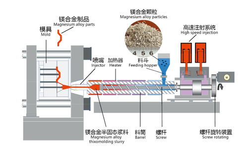Blog công ty mới nhất về Thixomolding có những ưu điểm gì so với đúc khuôn truyền thống trong việc giải quyết các vấn đề liên quan đến các nguyên tố hợp kim?